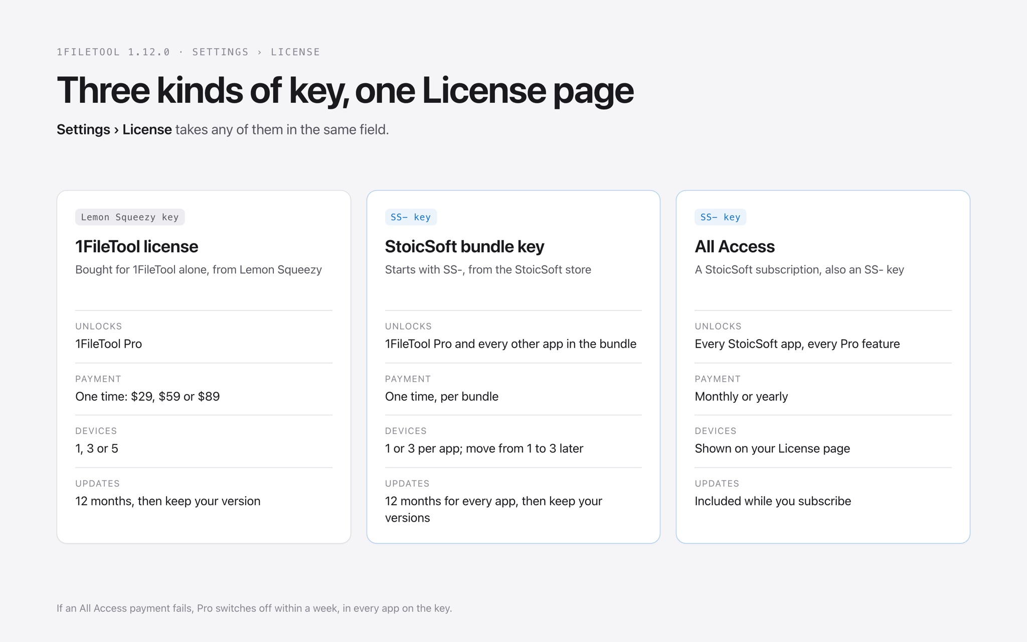 Three kinds of key compared: a 1FileTool license, a StoicSoft bundle key and All Access, by what they unlock, how you pay, devices and updates