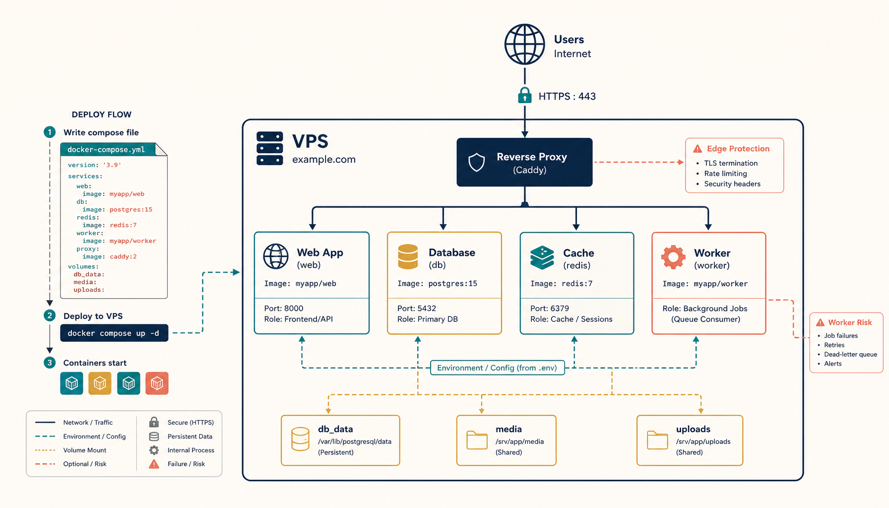 How to Deploy Docker Compose Apps to a VPS (Multi-Container Setup)
