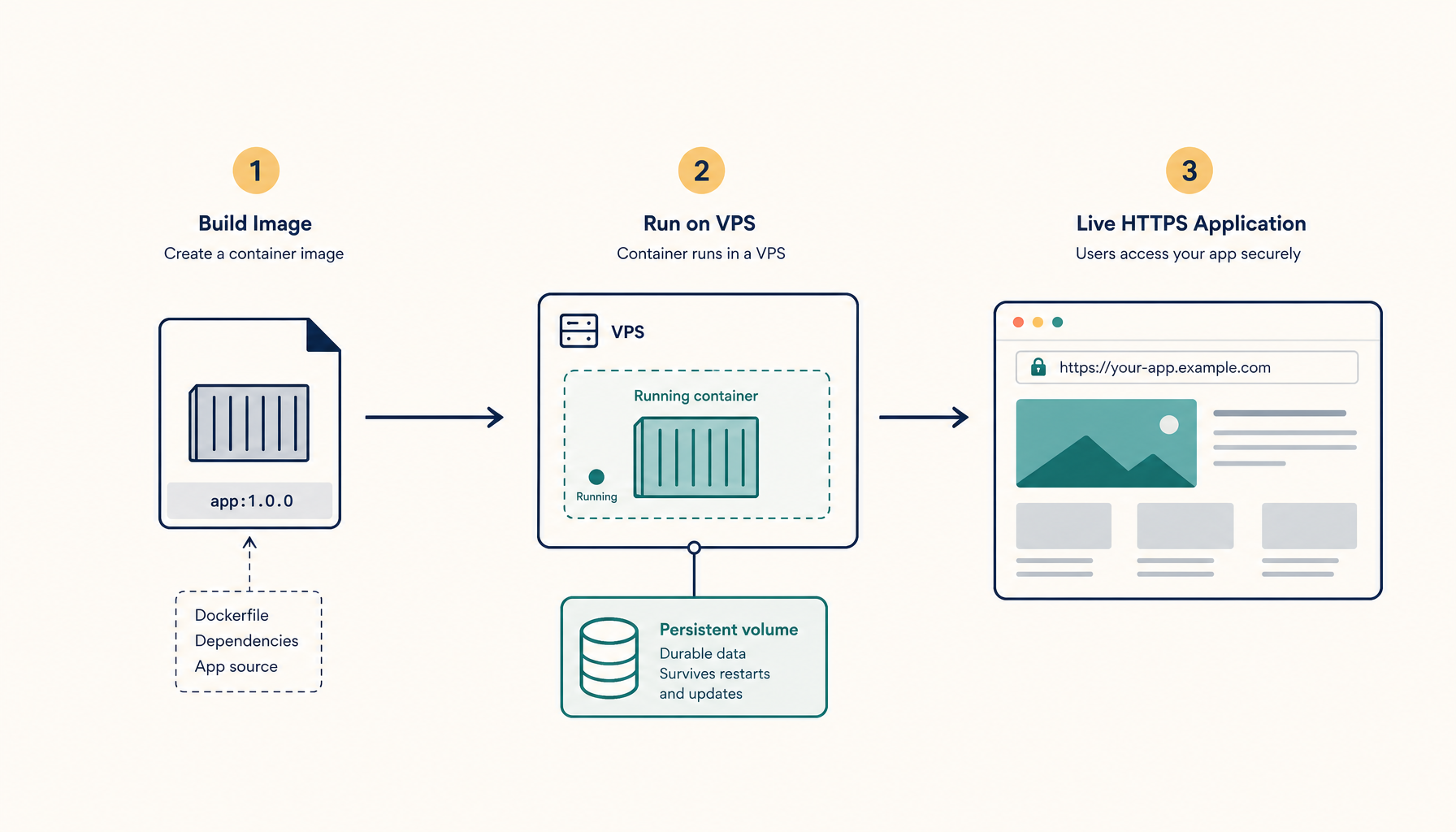 How to Deploy a Docker App to a VPS (From Image to HTTPS)