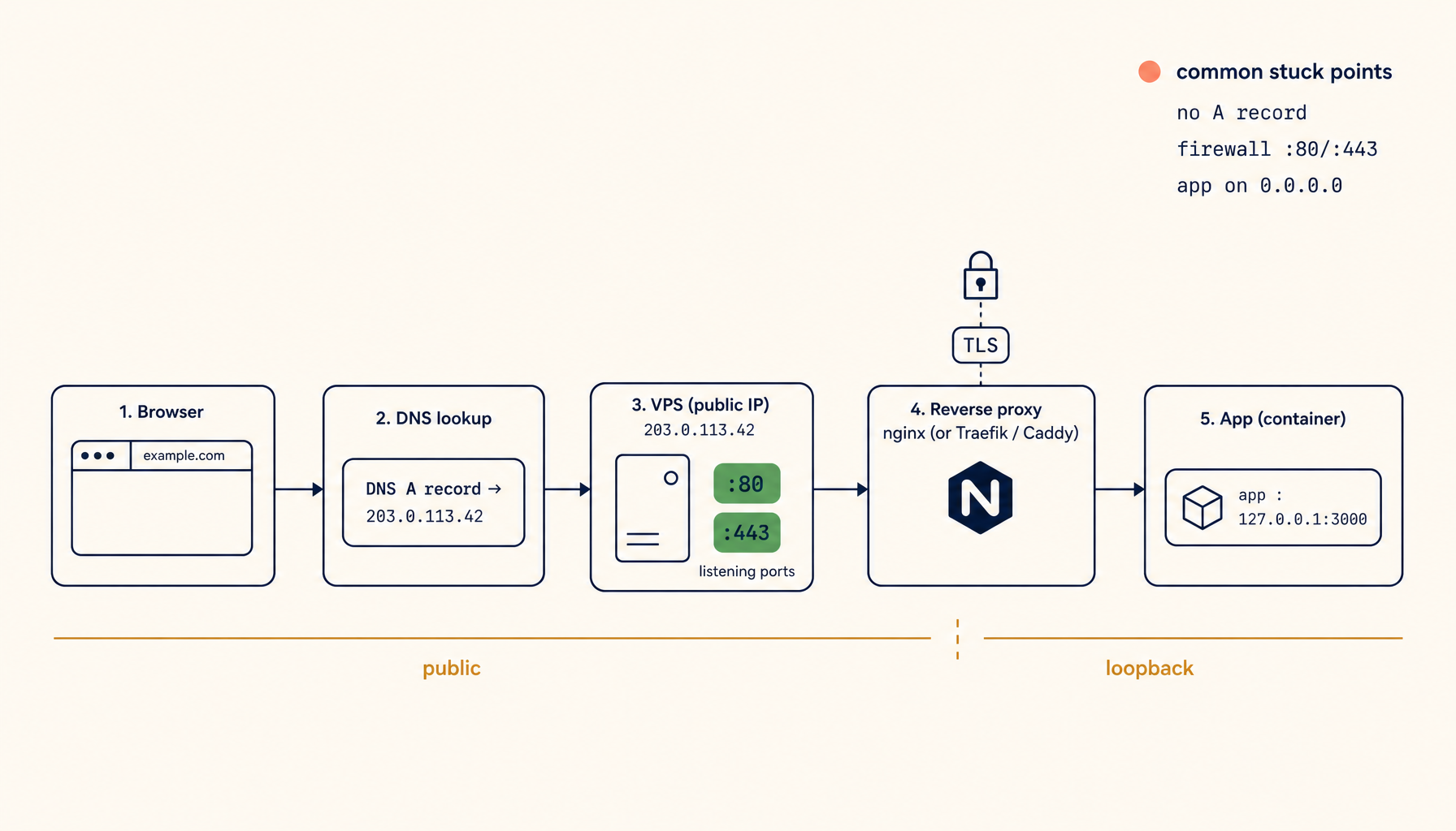 Domain-to-port path: browser → DNS → public IP : 443 → reverse proxy → 127.0.0.1:3000 → app