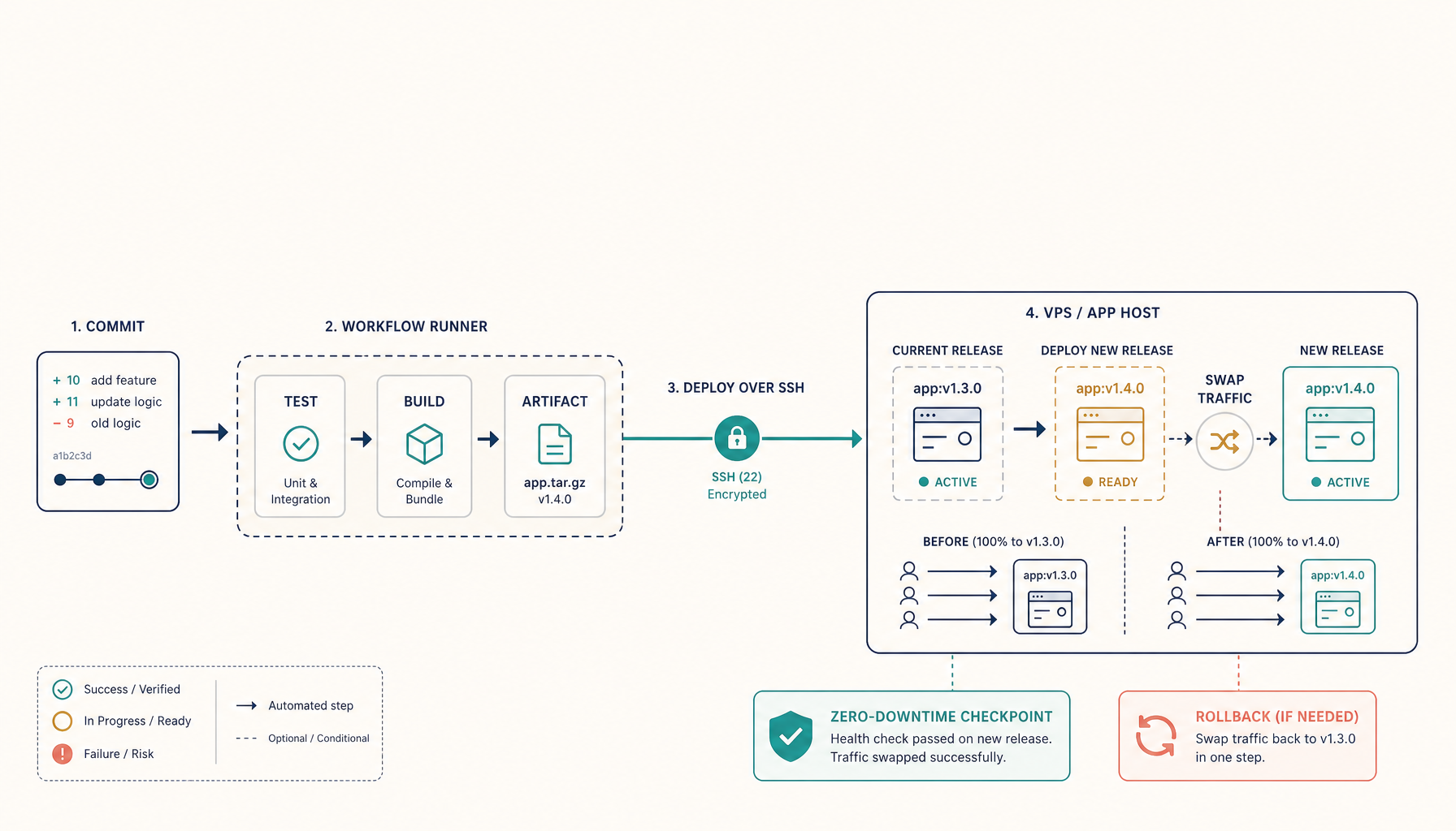 GitHub Actions Deploy to VPS: Complete CI/CD Guide