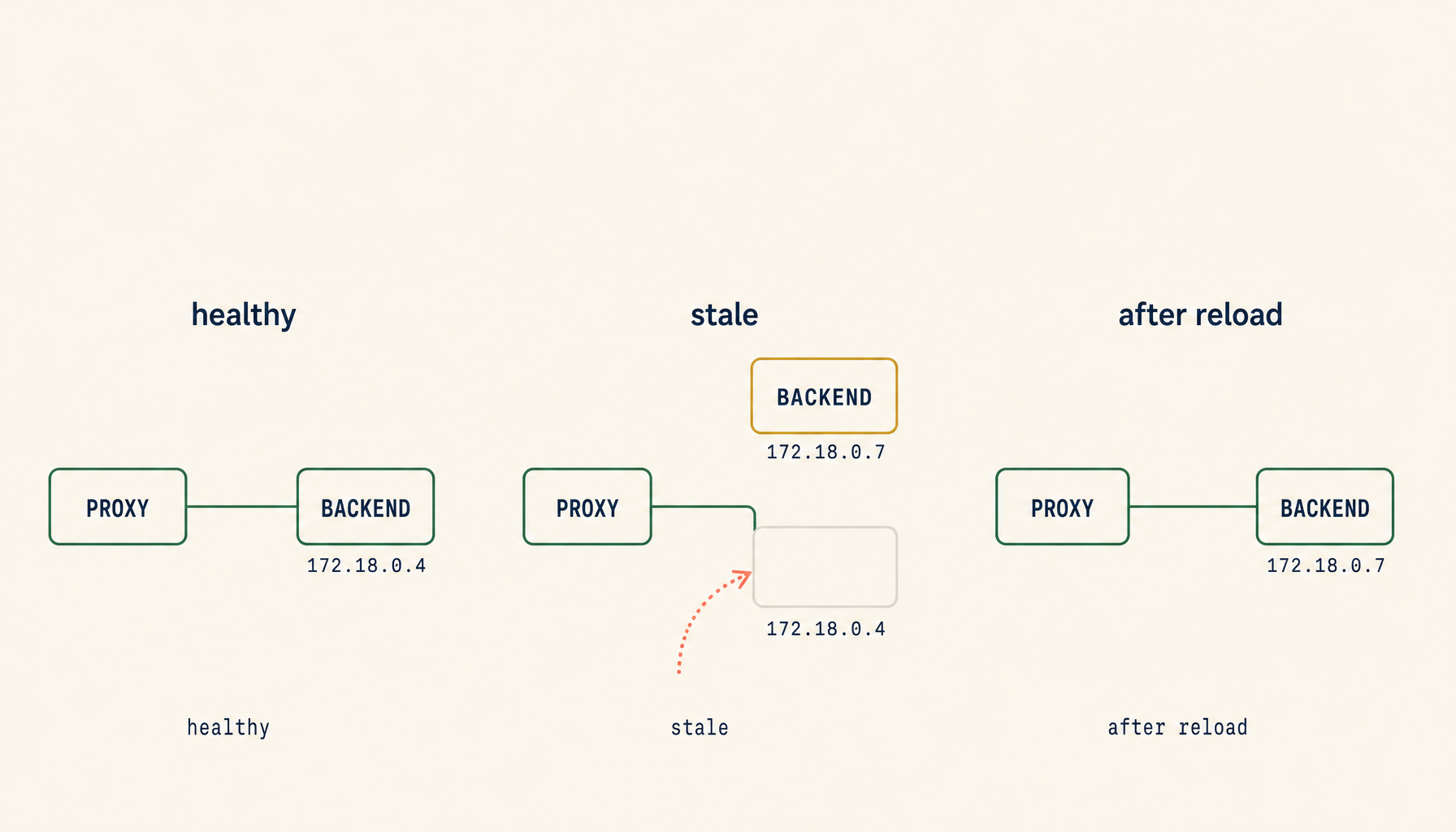 Stale upstream timeline — proxy points at the old backend IP after a container recreate; requests fail intermittently until reload