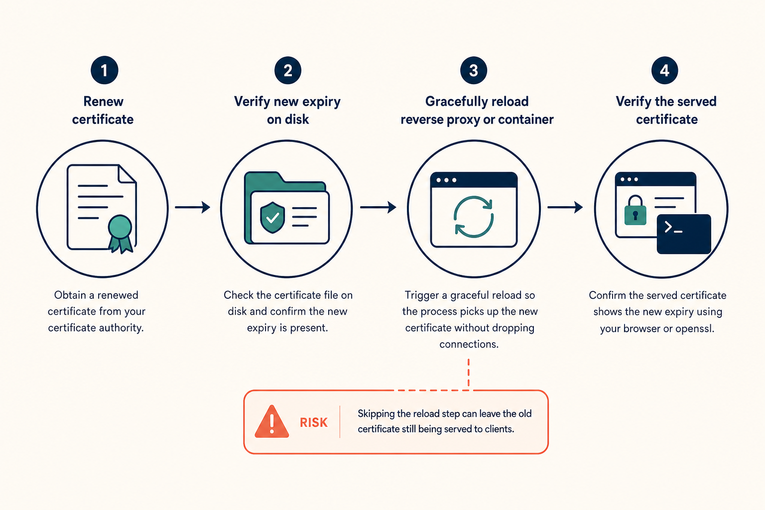 Safe reload workflow: renew certificate, verify on disk, reload the reverse proxy, then verify the served certificate