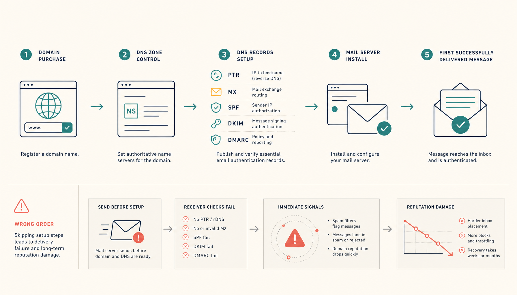Do You Need a Domain Before Setting Up a Mail Server? (Yes — Here's Why)