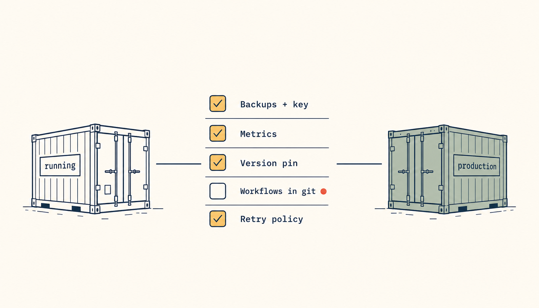 You followed the n8n install guide. The container is running. Production starts ten steps later — backups, restore drills, metrics, version