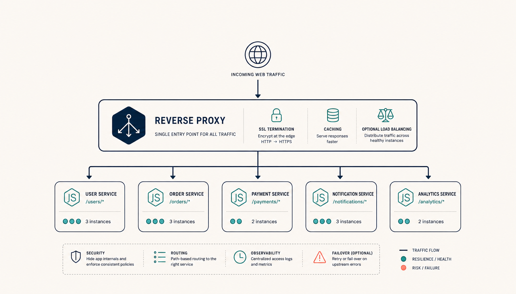 Nginx Reverse Proxy for Node.js: Complete VPS Guide