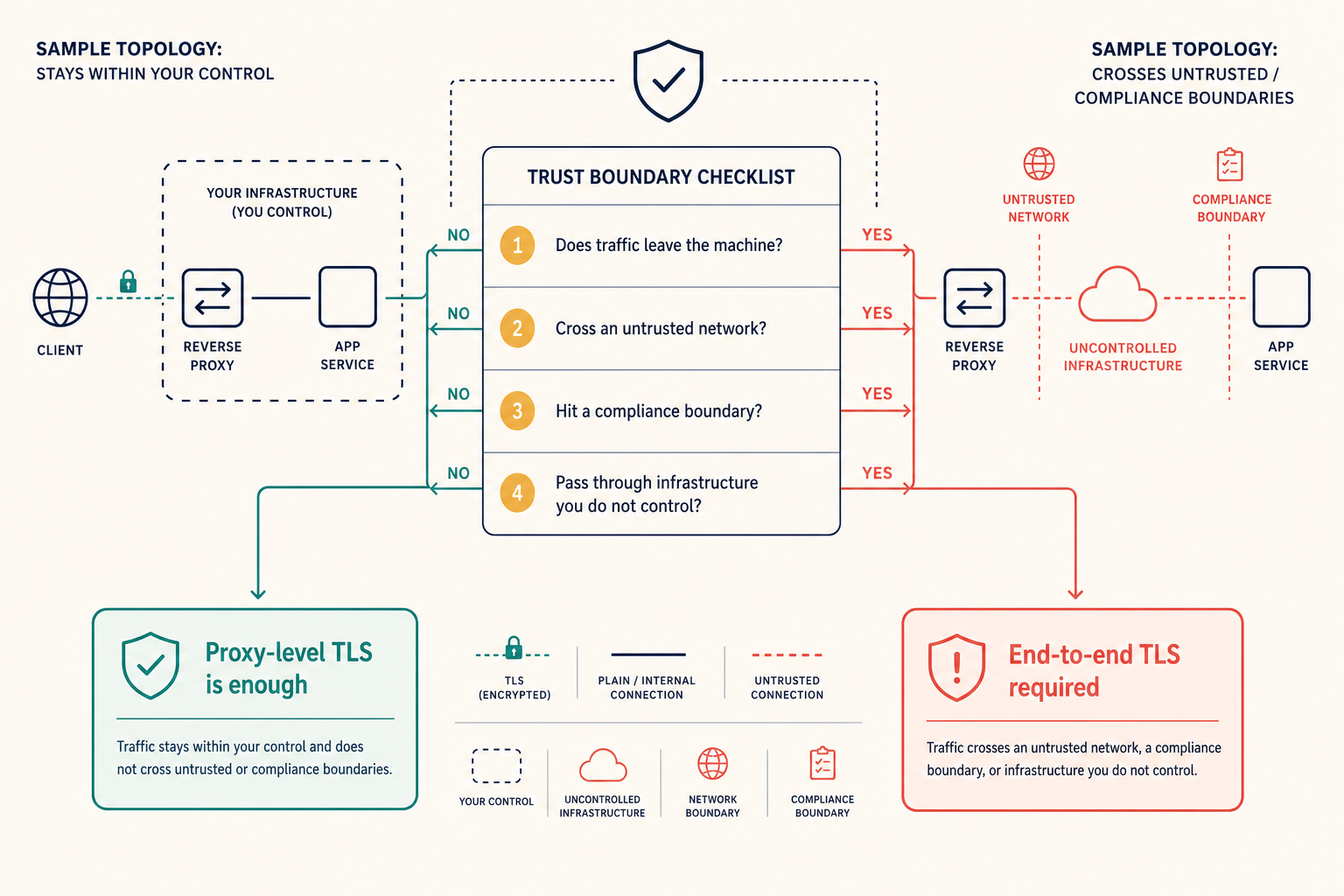 Trust-boundary decision diagram showing when proxy-level TLS is enough and when end-to-end TLS is required