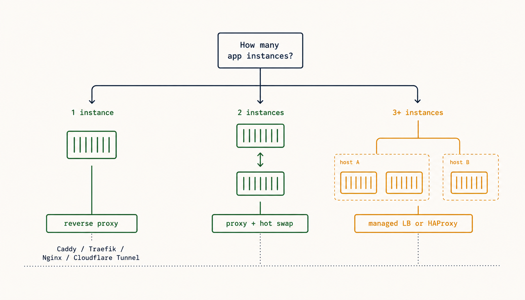 Decision tree: reverse proxy vs public load balancer for small teams