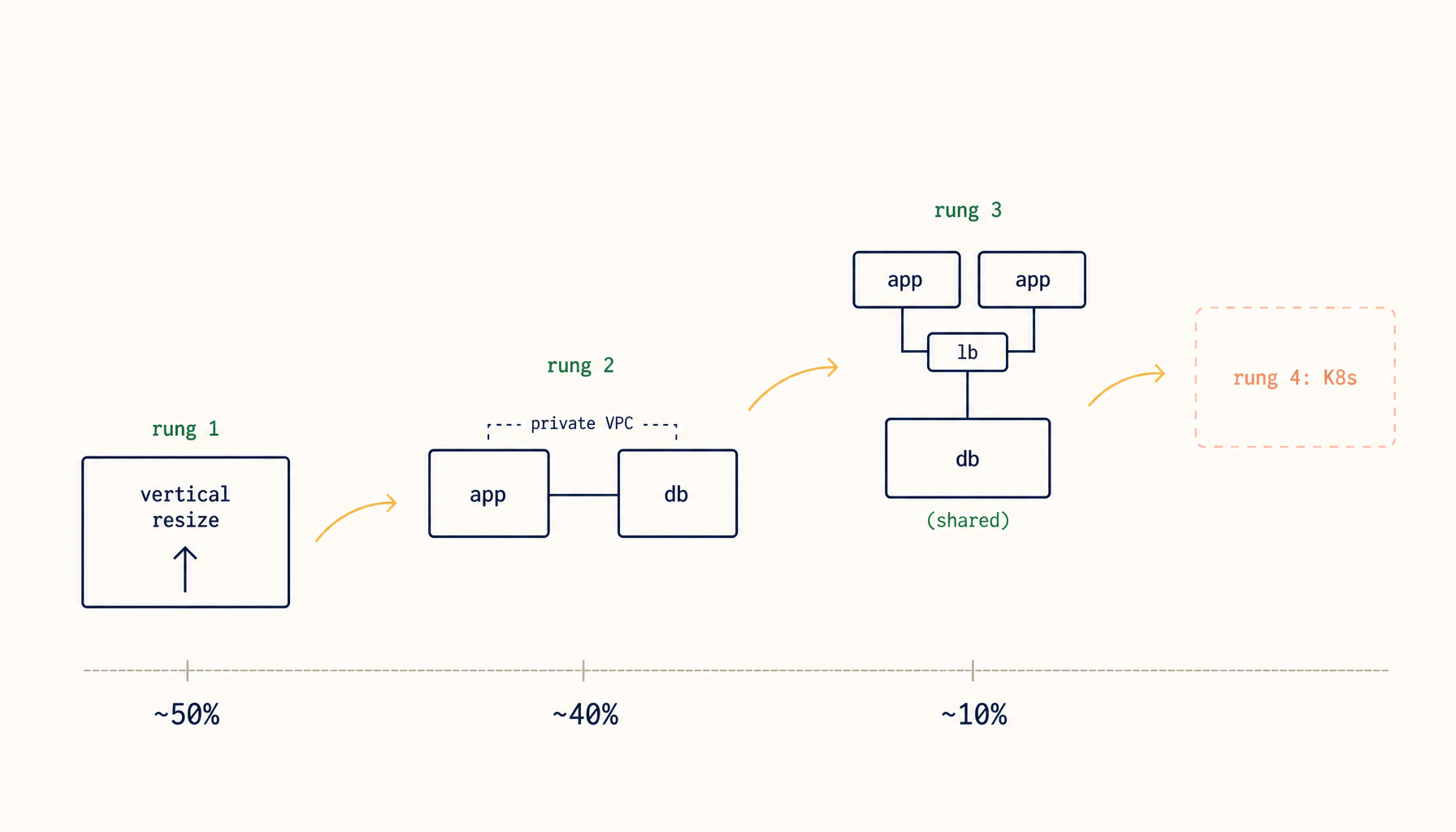 Three-rung migration ladder: vertical resize, database split, horizontal app fleet