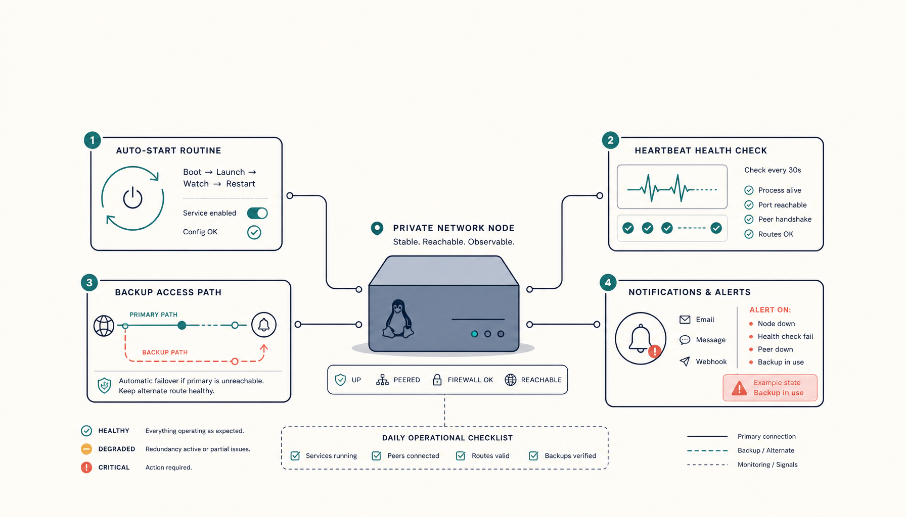 Stable Tailscale on Linux: A Post-Install Stability and Backup Routine