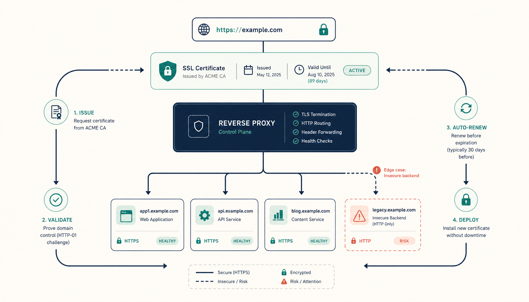 Traefik SSL on VPS: Complete Setup Guide