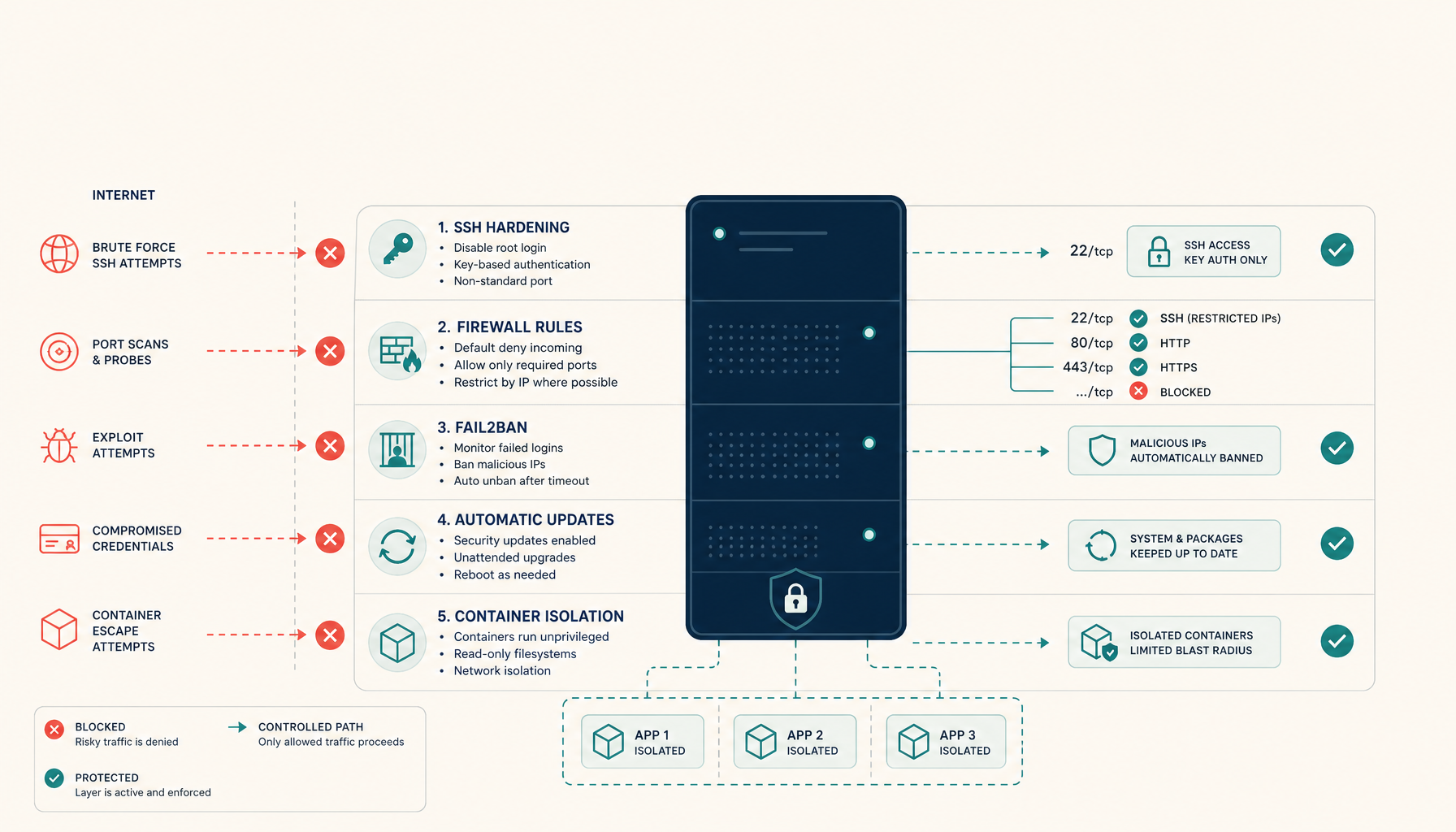 VPS Security Hardening: Complete Guide