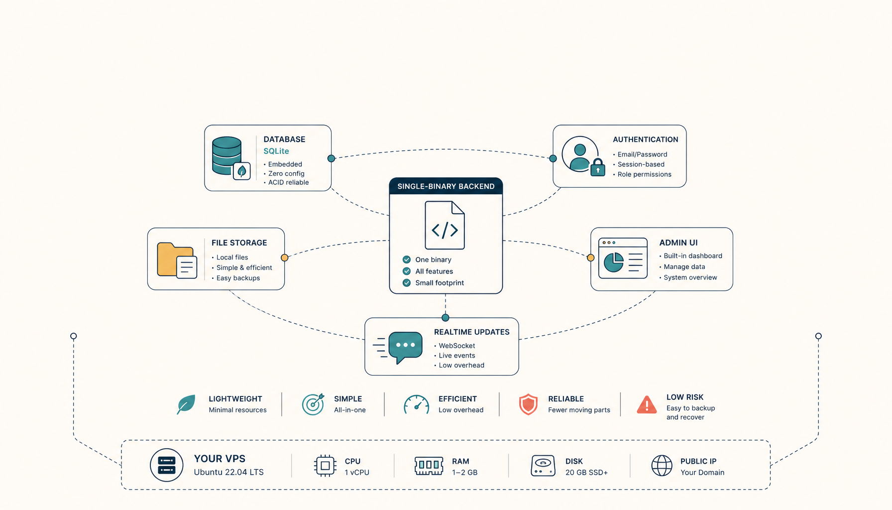 How to Self-Host PocketBase on a VPS (Production Setup)
