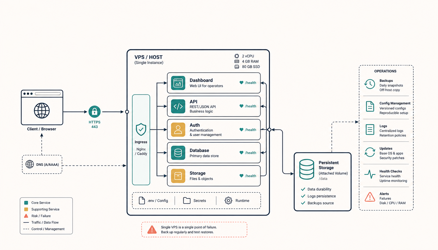 How to Self-Host Supabase on a VPS (Production Setup)