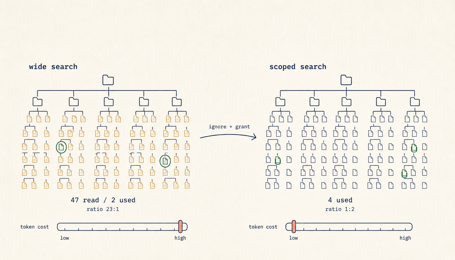 Search-scope is the first knob: stop your AI agent from grepping the whole repo