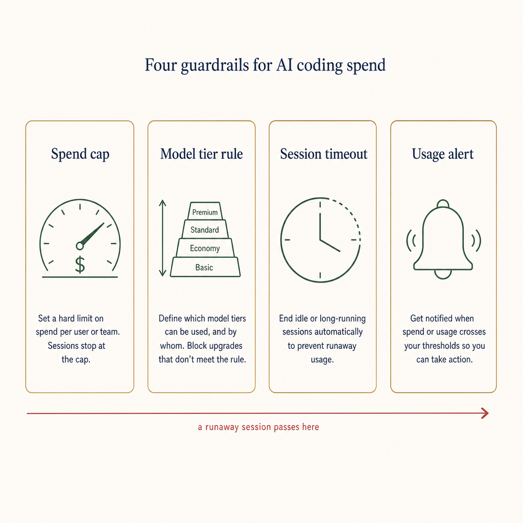 Four guardrails diagram: spend cap, model tier rule, session timeout, usage alert