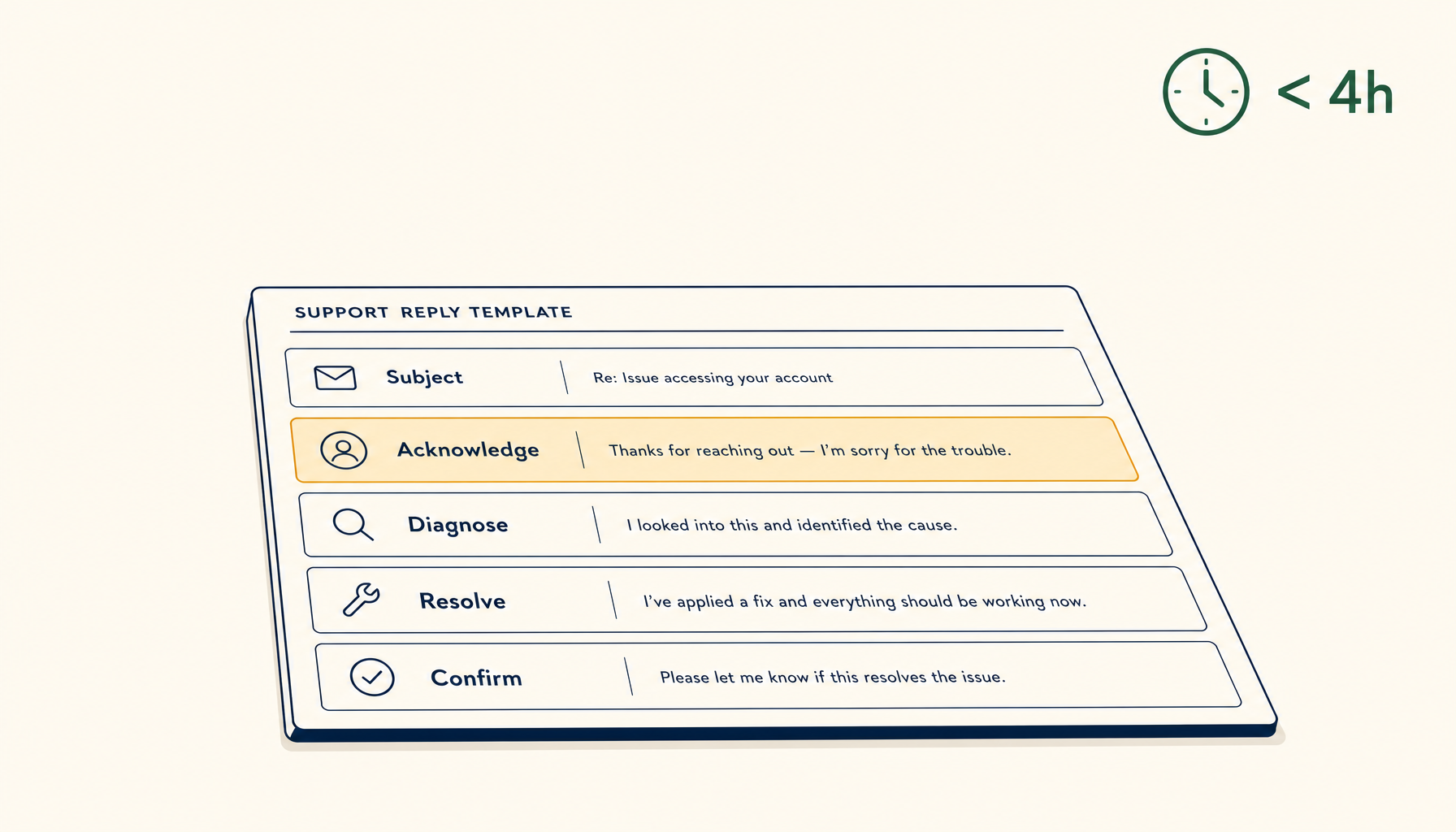 The Five-Field Template That Stops Billing Tickets From Escalating