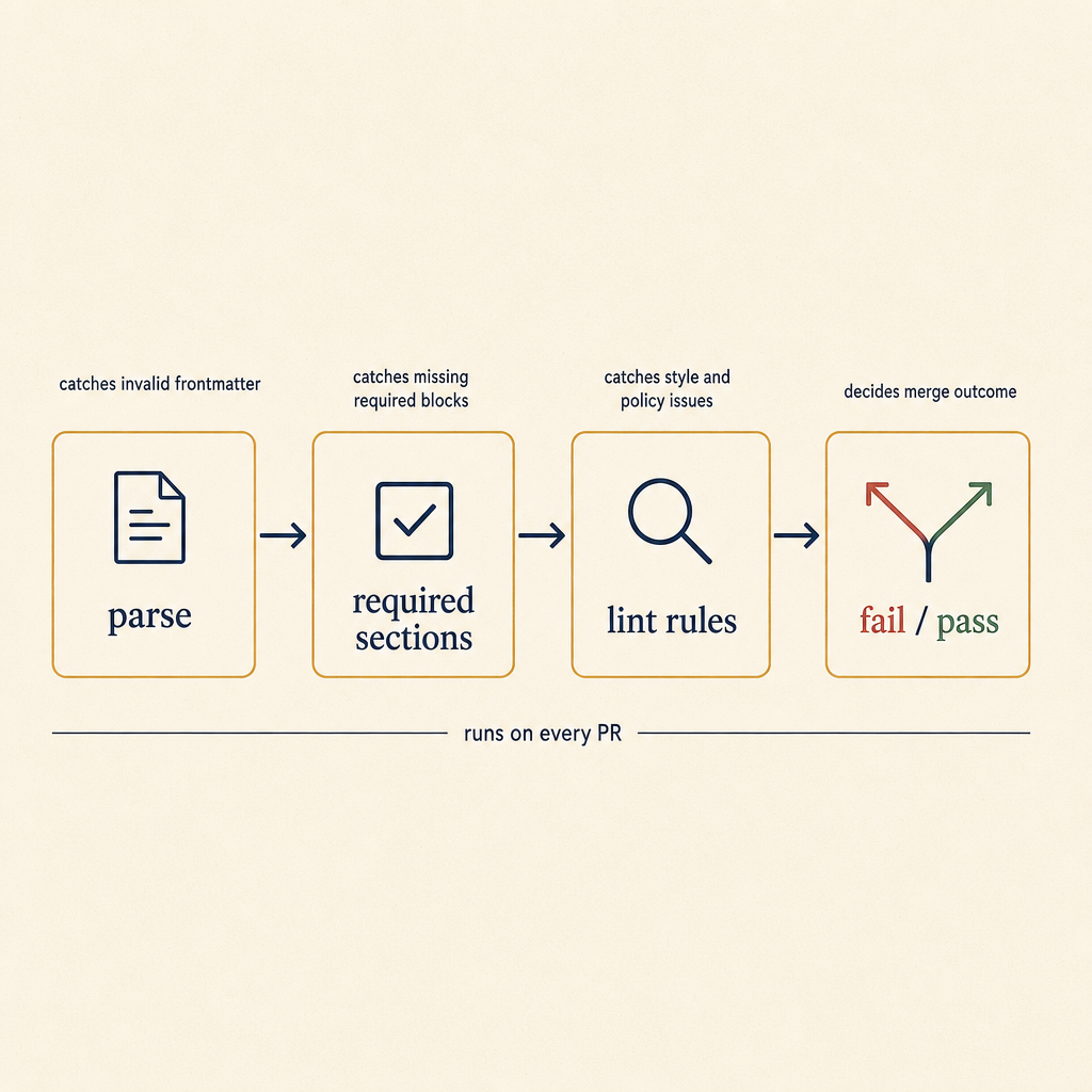 CI pipeline diagram for validating CLAUDE.md: parse, required-sections check, schema-style lint, fail or pass