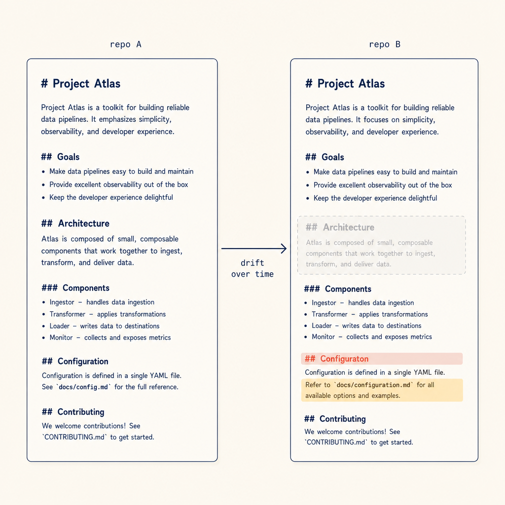 Side-by-side diff showing two repos' CLAUDE.md files with subtle drift