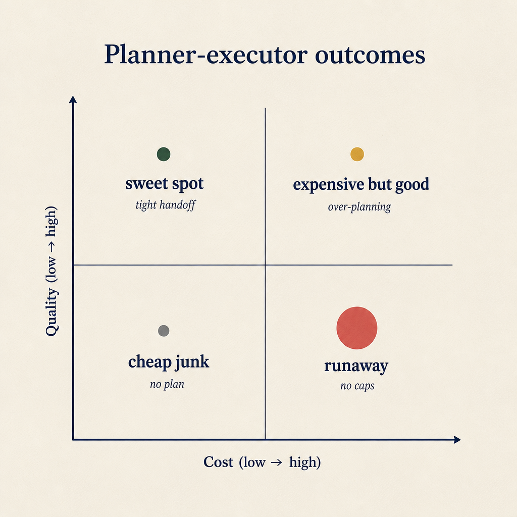 Cost/quality 2x2 matrix for planner-executor work