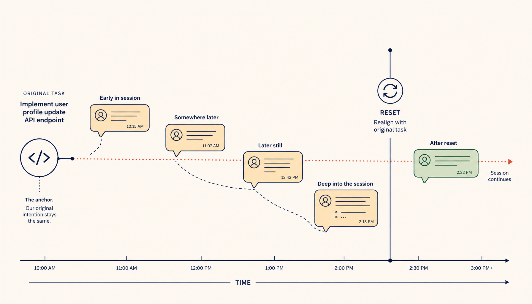 Context Reset Patterns for Long AI Coding Sessions