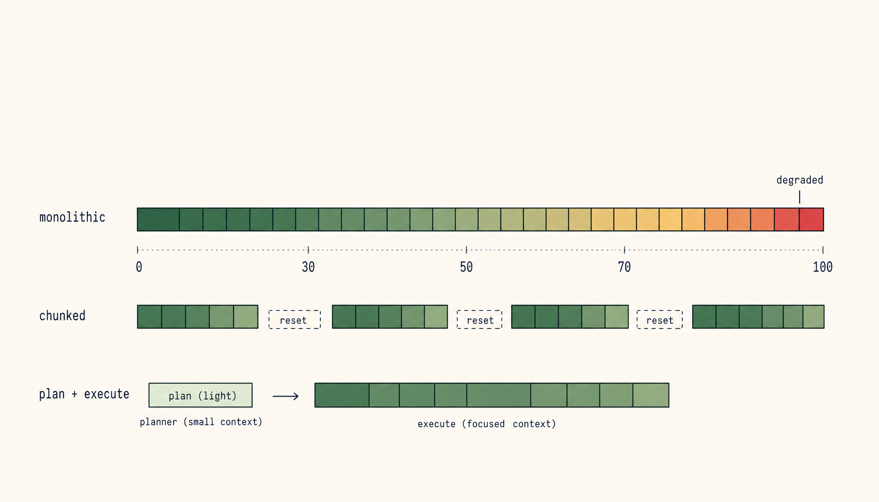 Context-Window Management Is a Workflow Problem, Not a Model Problem