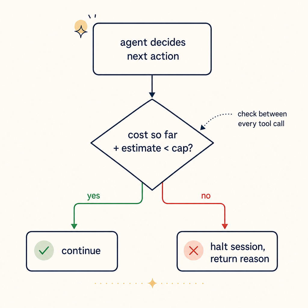 Flowchart: agent action → cost check → continue or halt