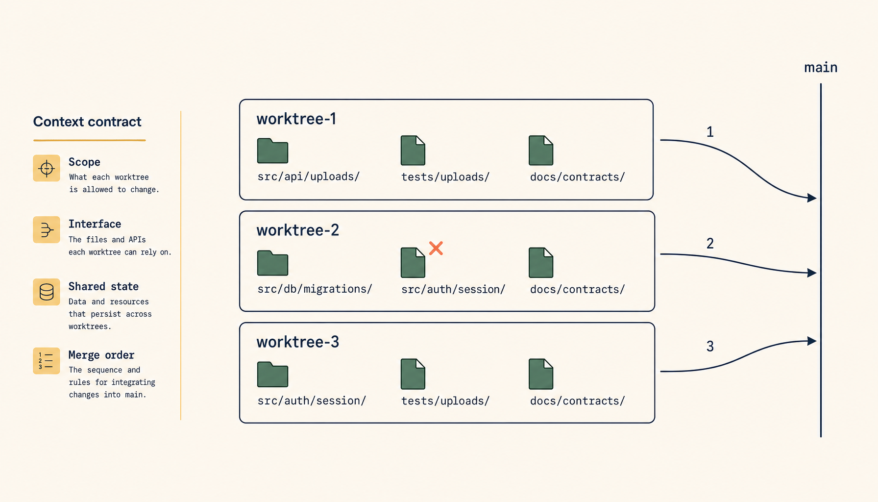 Parallel agent worktrees need a context contract, not just isolation