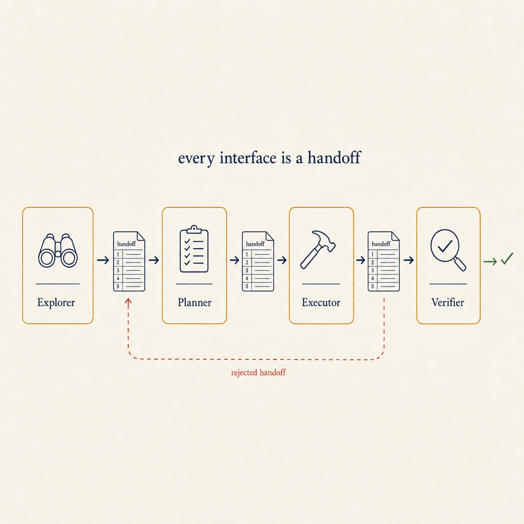 Multi-agent flow: explorer → planner → executor → verifier, with the structured handoff at each interface