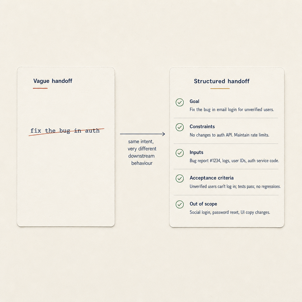 Side-by-side: a one-line vague handoff vs a five-section structured handoff