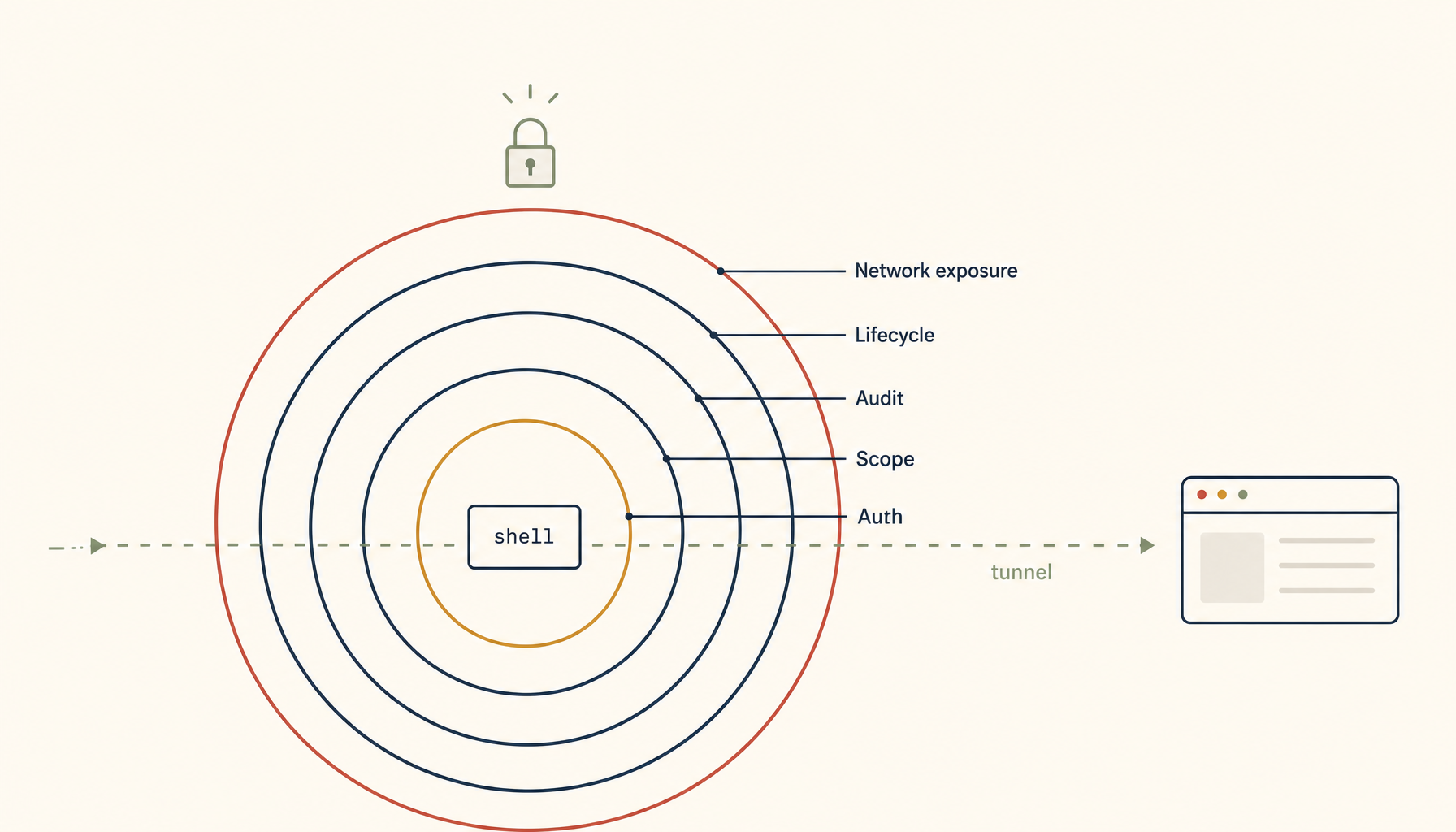 Secure browser terminal sharing: what gotty does not give you
