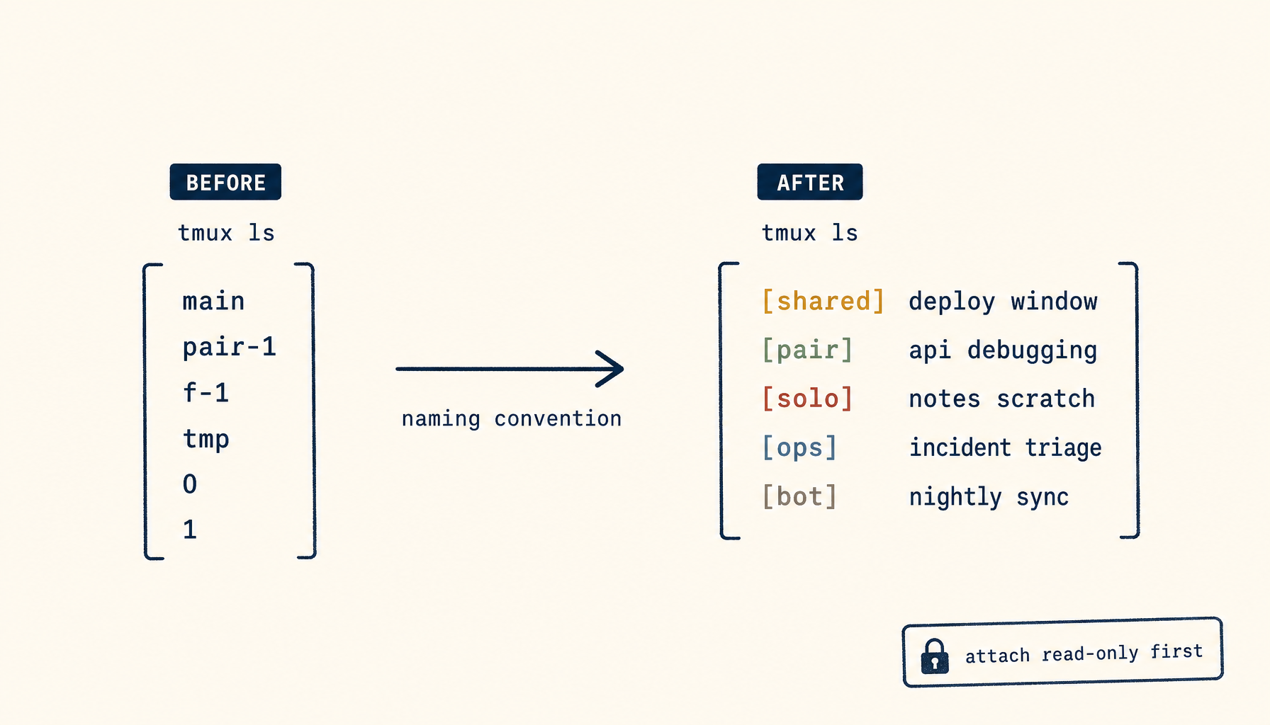 Tmux session discoverability: the onboarding wall the keybinding tutorials skip